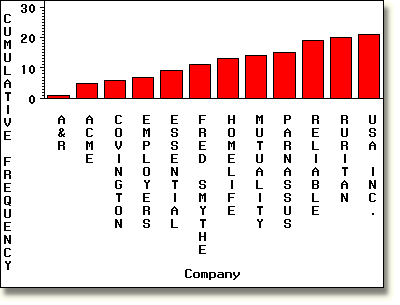 Vertical bar chart of cumulative frequency.