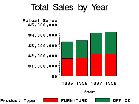 Primary Chart (Sales by Year)