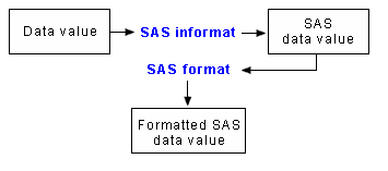 SAS informat and format used together