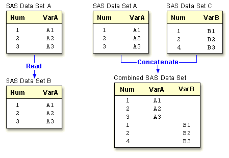 Reading and concatenating SAS data sets