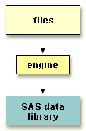 files, engines, and SAS libraries