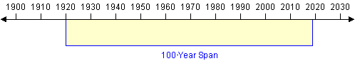 100-year span