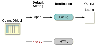 Default open and closed ODS destinations