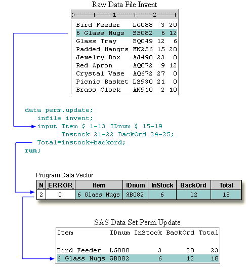 DATA step processing