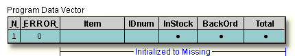 DATA Step Processing Begins