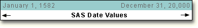 SAS date values