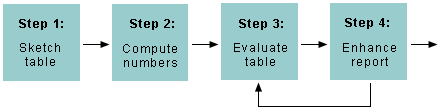 sketch table, compute numbers, evaluate table, enhance report