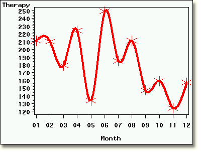 Plot with SYMBOL statement options specified