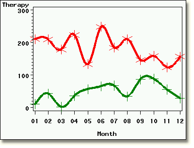 Plots with multiple SYMBOL statements