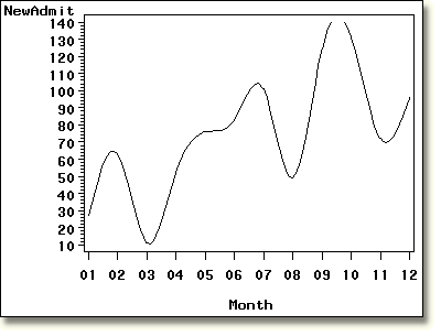 Display plot with I=SPLINE and no plotting symbol.