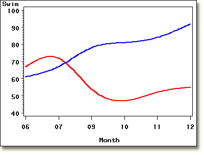 Display plot using WHERE statement.