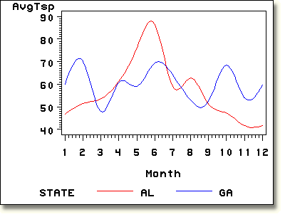 Plot with three variables