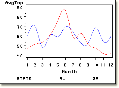 Plot with three variables