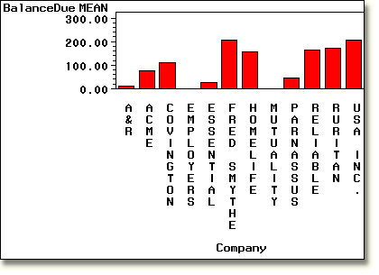 Vertical bar chart w/analysis variable and TYPE=MEAN option.