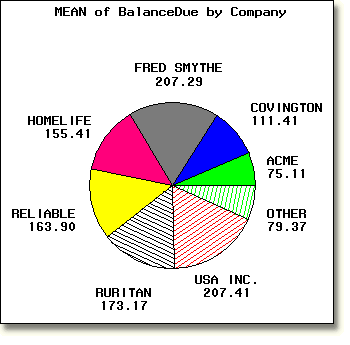 Pie chart w/analysis variable and TYPE=MEAN option.