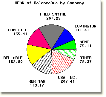 Pie chart with default colors and fill patterns.