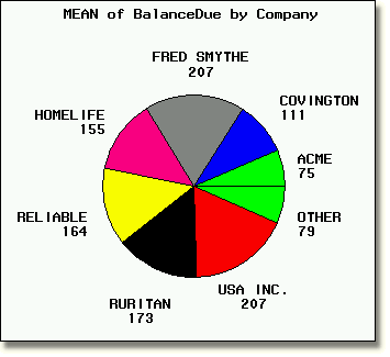 Pie chart with FILL=S option.