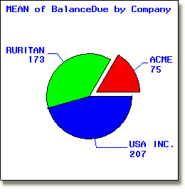 PIE chart with CTEXT=, SLICE= and EXPLODE= options.