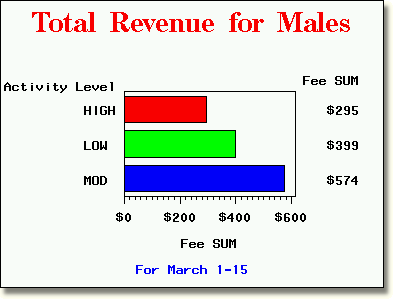 Display chart with text height specification.