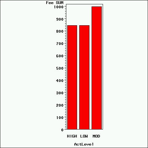 Vertical bar chart