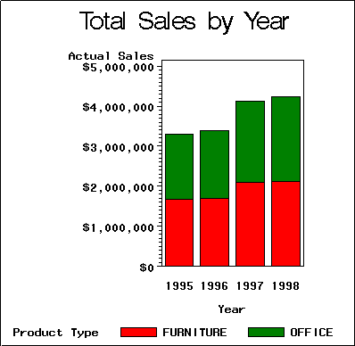 Initial bar chart