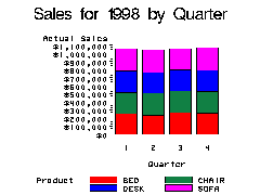 Secondary Bar Chart